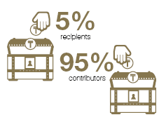 Key figures of the fully funded pension system